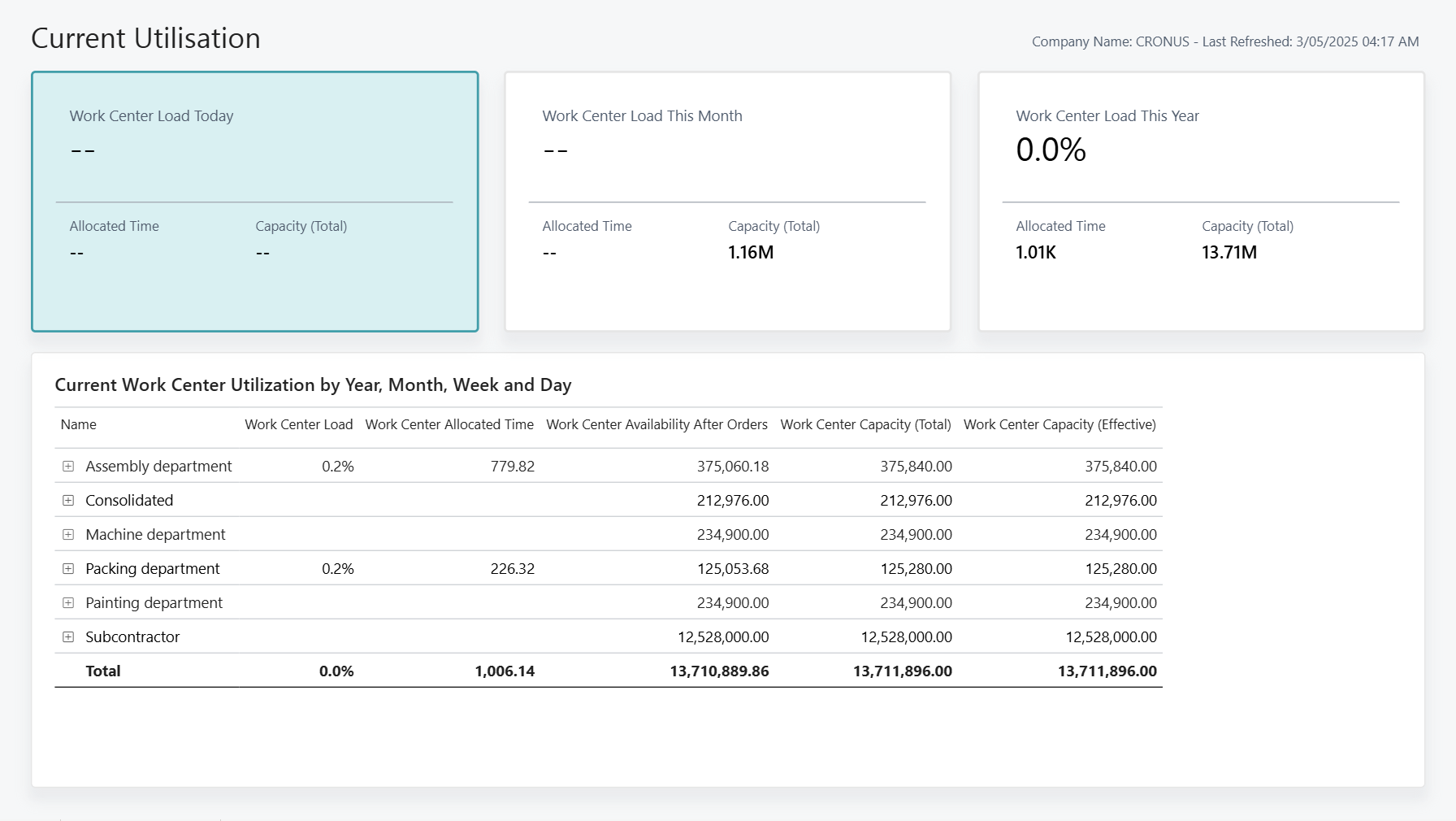 Screenshot of the Current Utilization Power BI Report