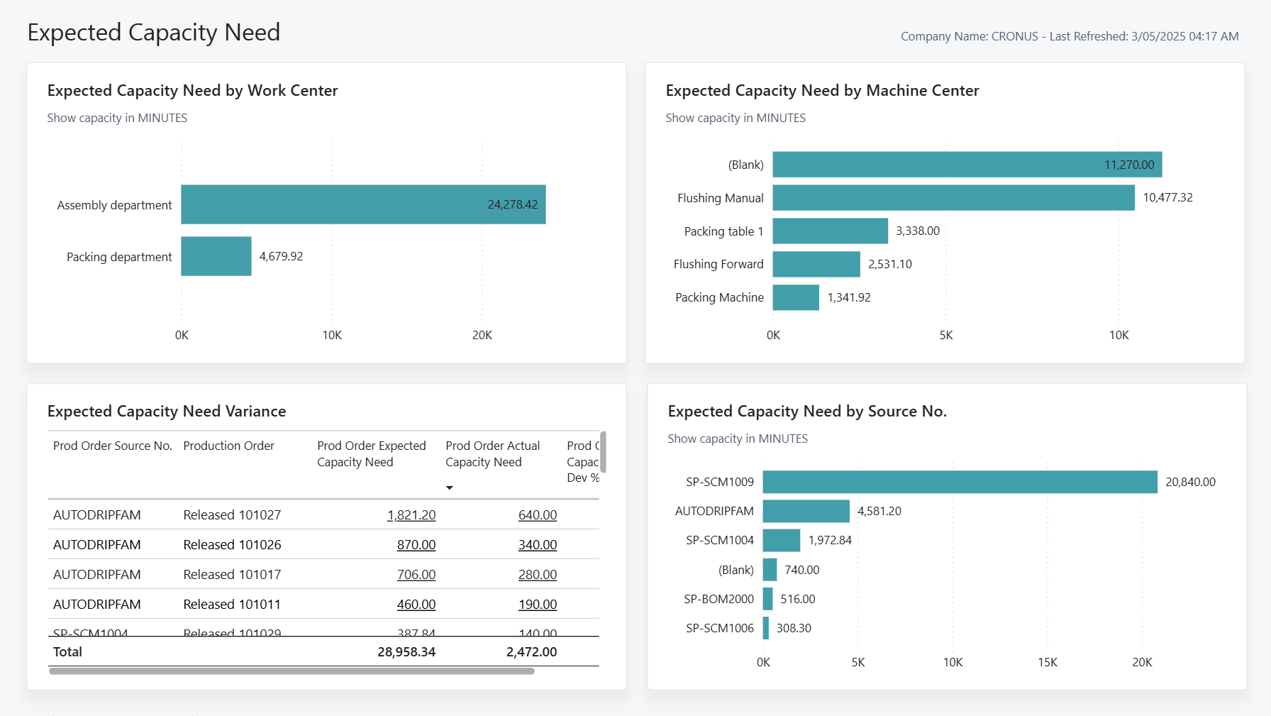 Screenshot of the Expected Capacity Need Power BI Report