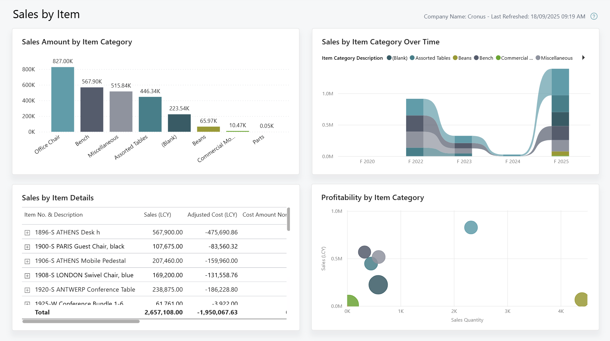 Screenshot of the Sales by Item Power BI report
