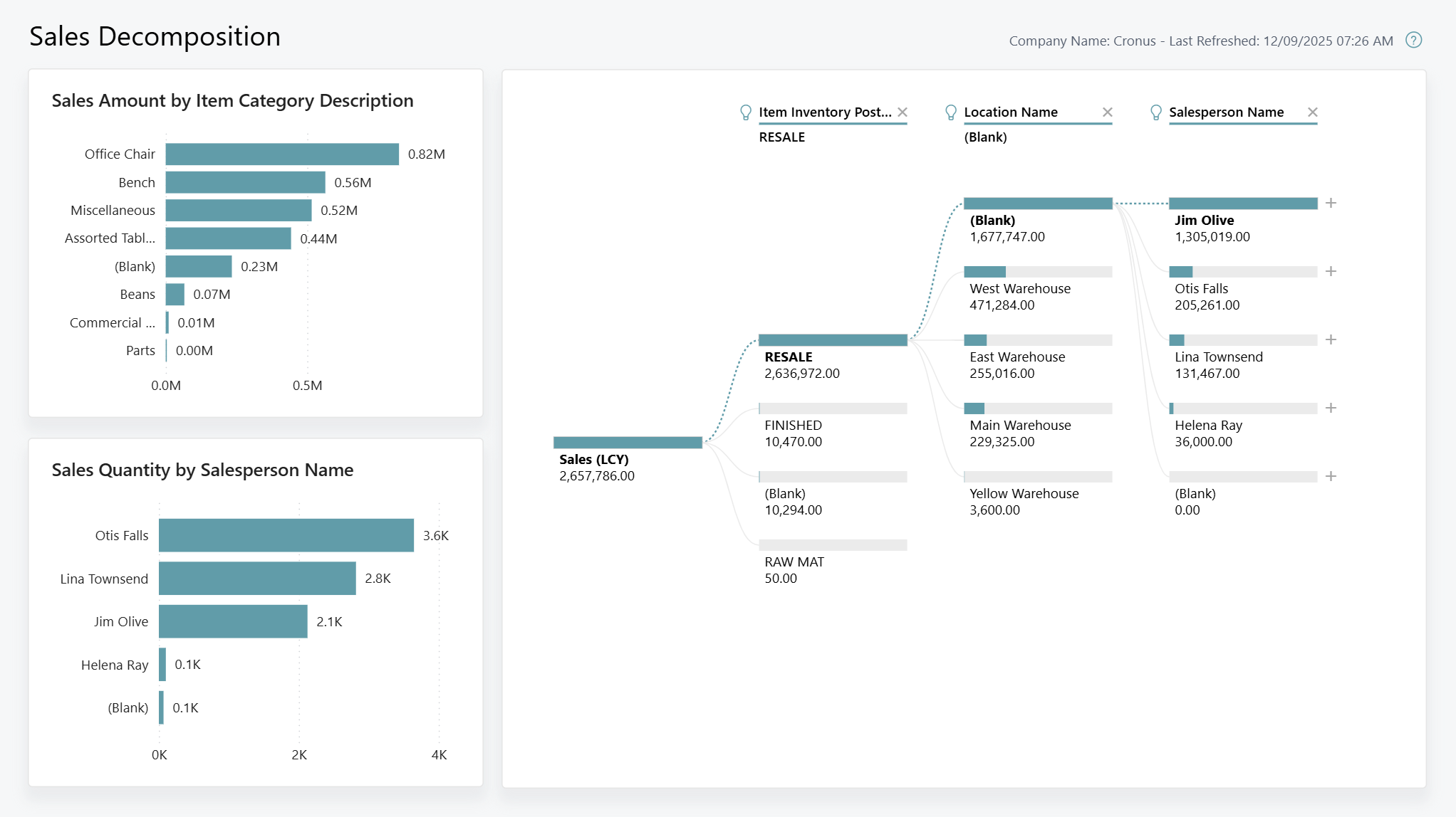 Screenshot of the Sales Decomposition report