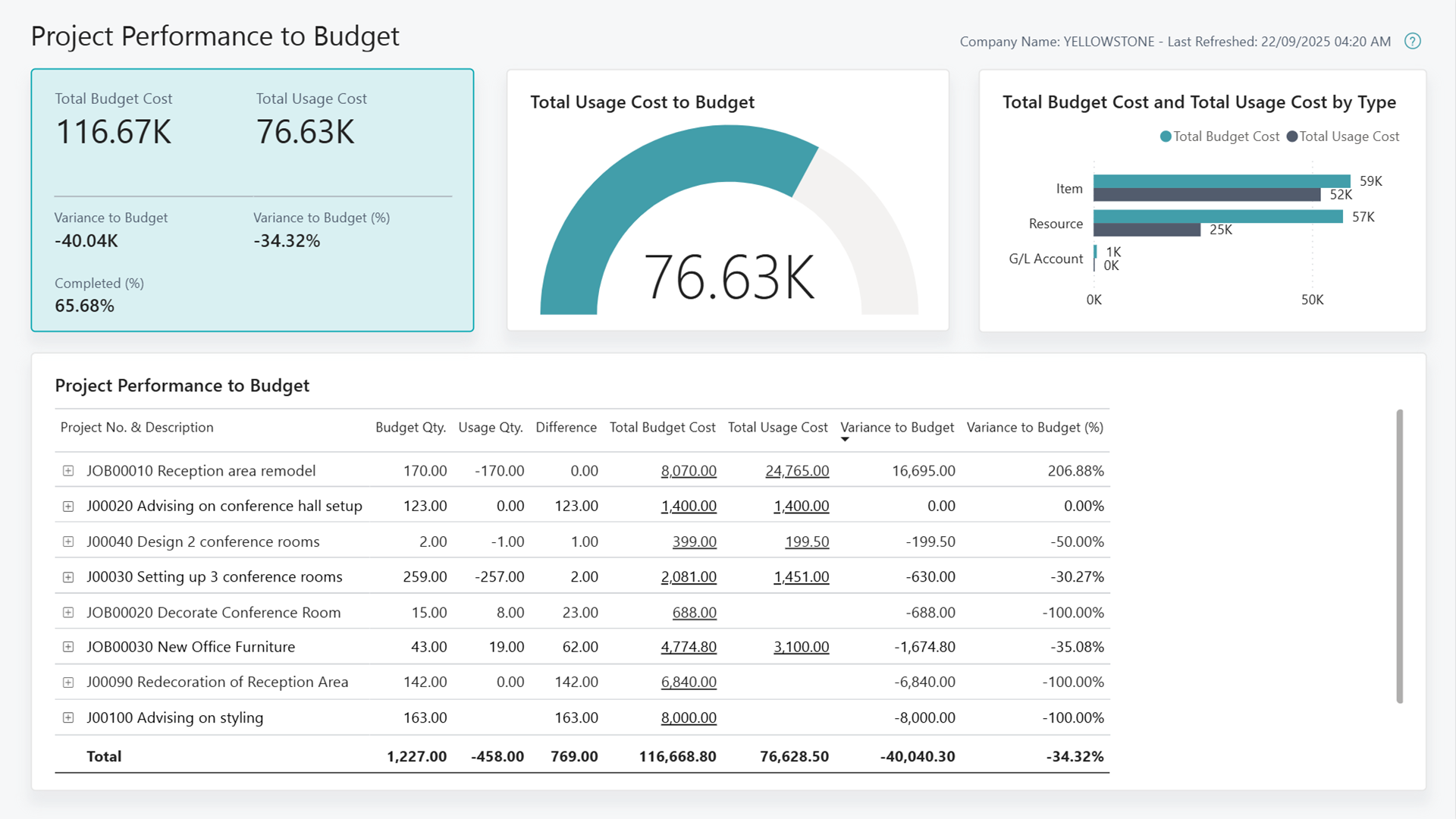 Screenshot of the Project Performance to Budget Power BI Report