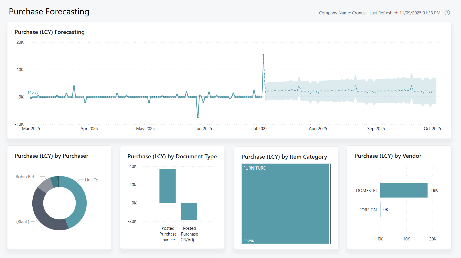 Screenshot of the Purchases Forecasting Power BI report