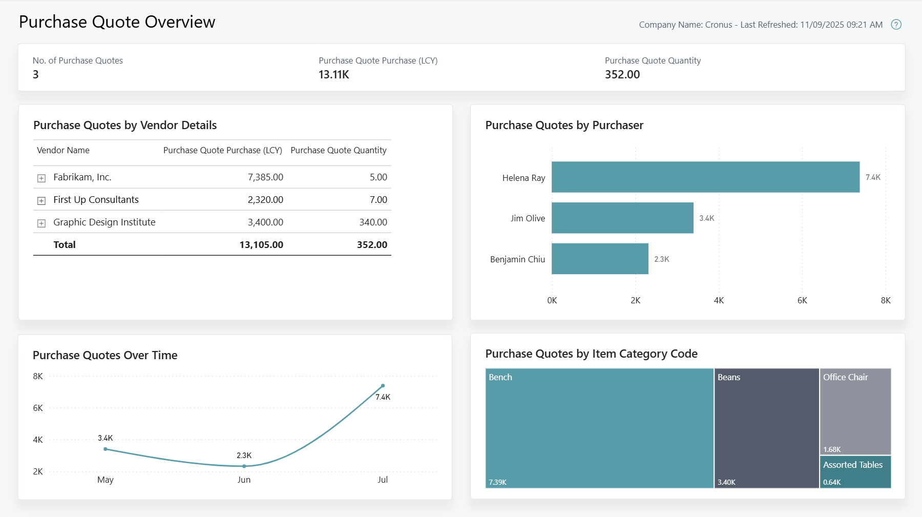 Screenshot of the Purchase Quote Overview Power BI report