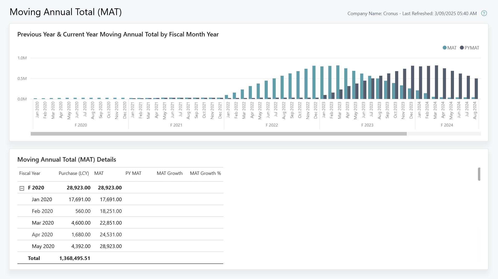 Screenshot of the Moving Annual Total Power BI report