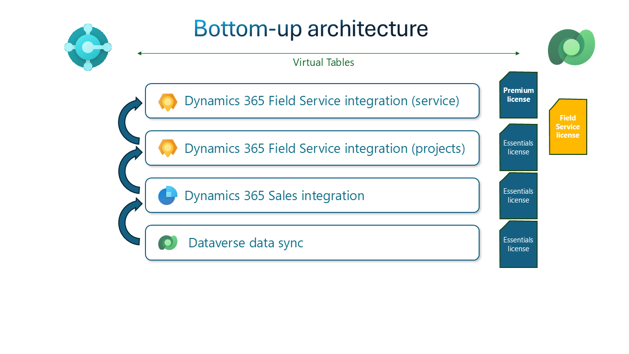 Screenshot showing the hierarchy of apps in the integration.