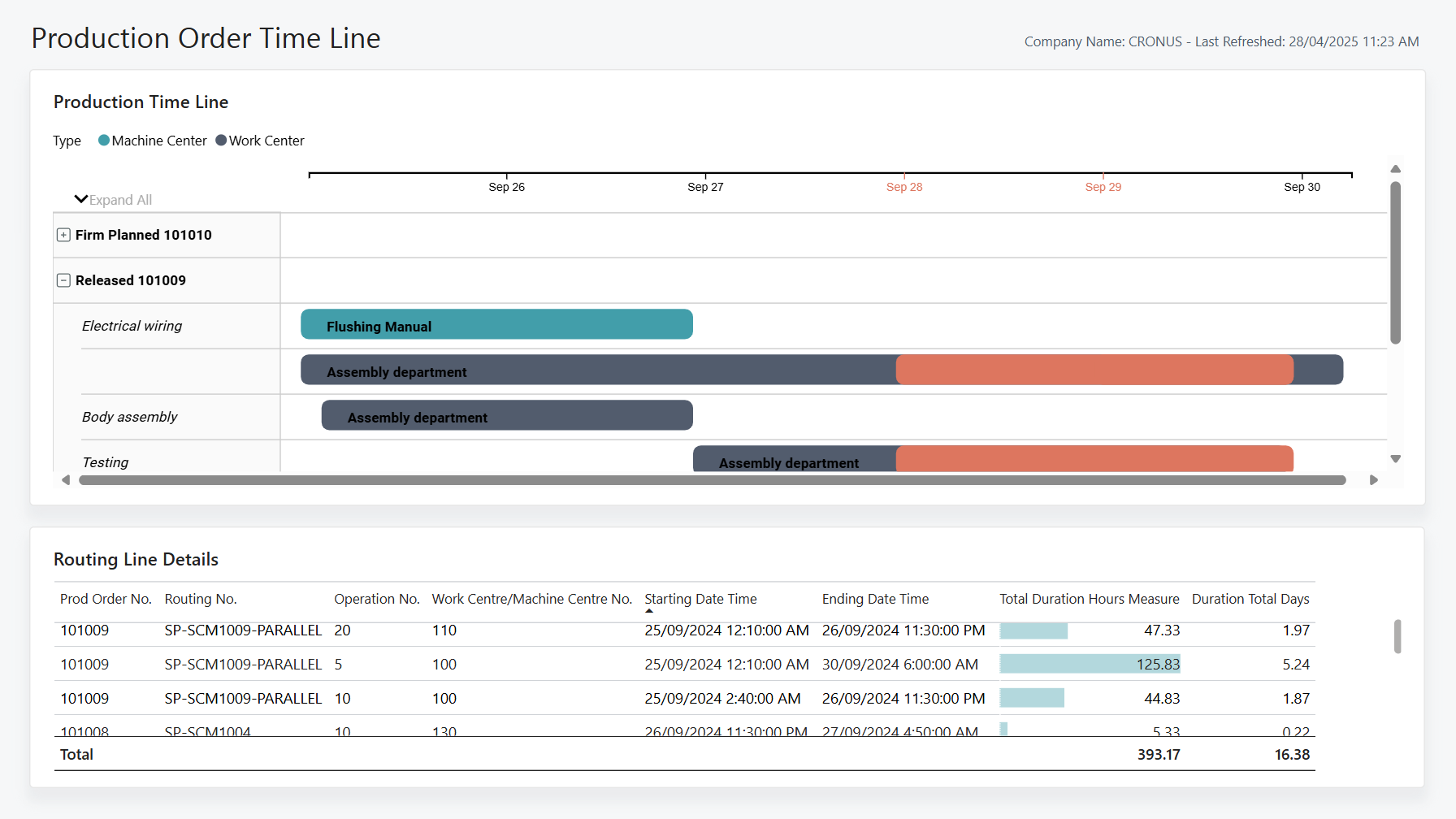 Screenshot of the Prod Order Routing Gantt Power BI Report