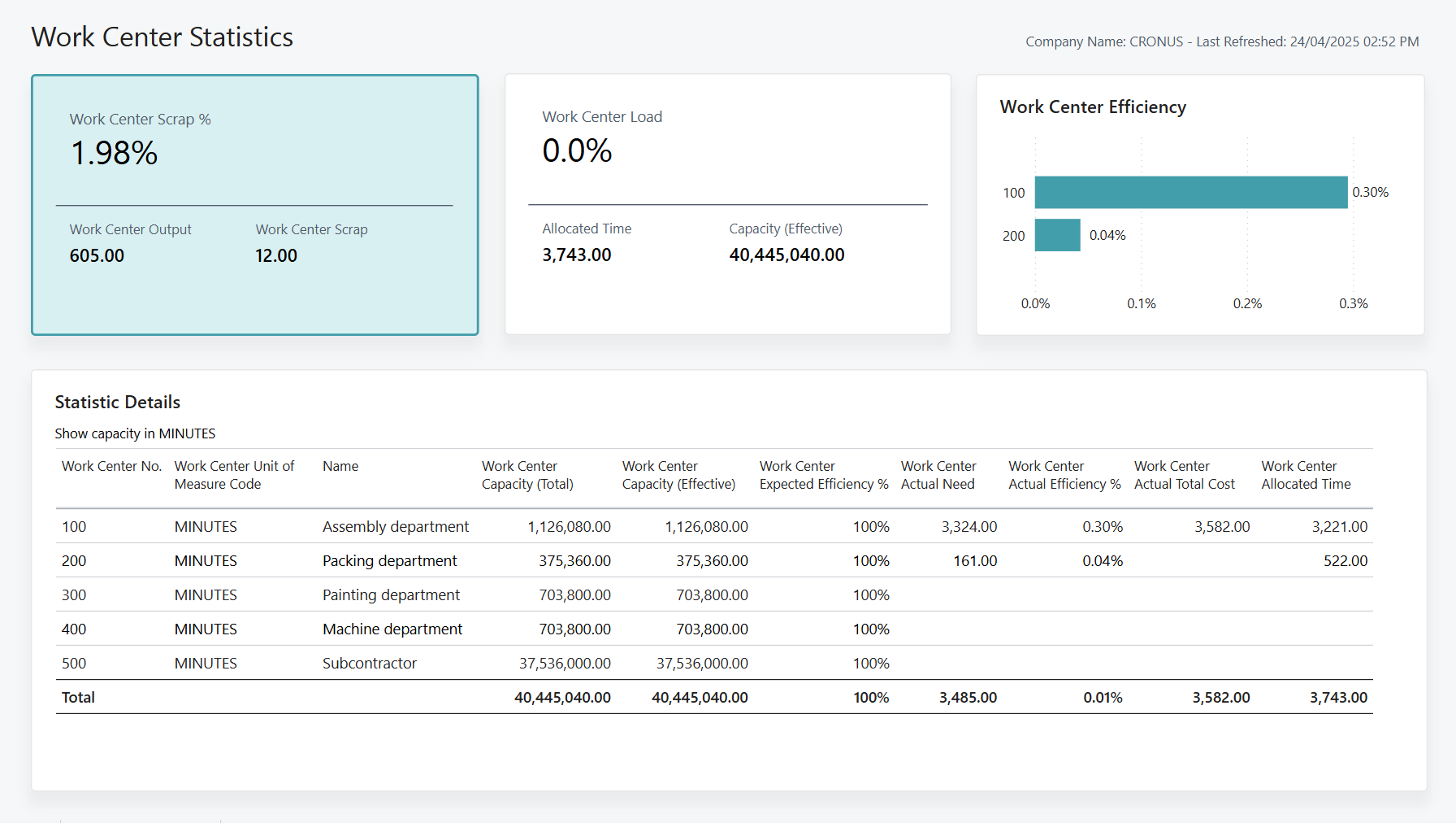 Screenshot of the Work Center Statistics Power BI Report