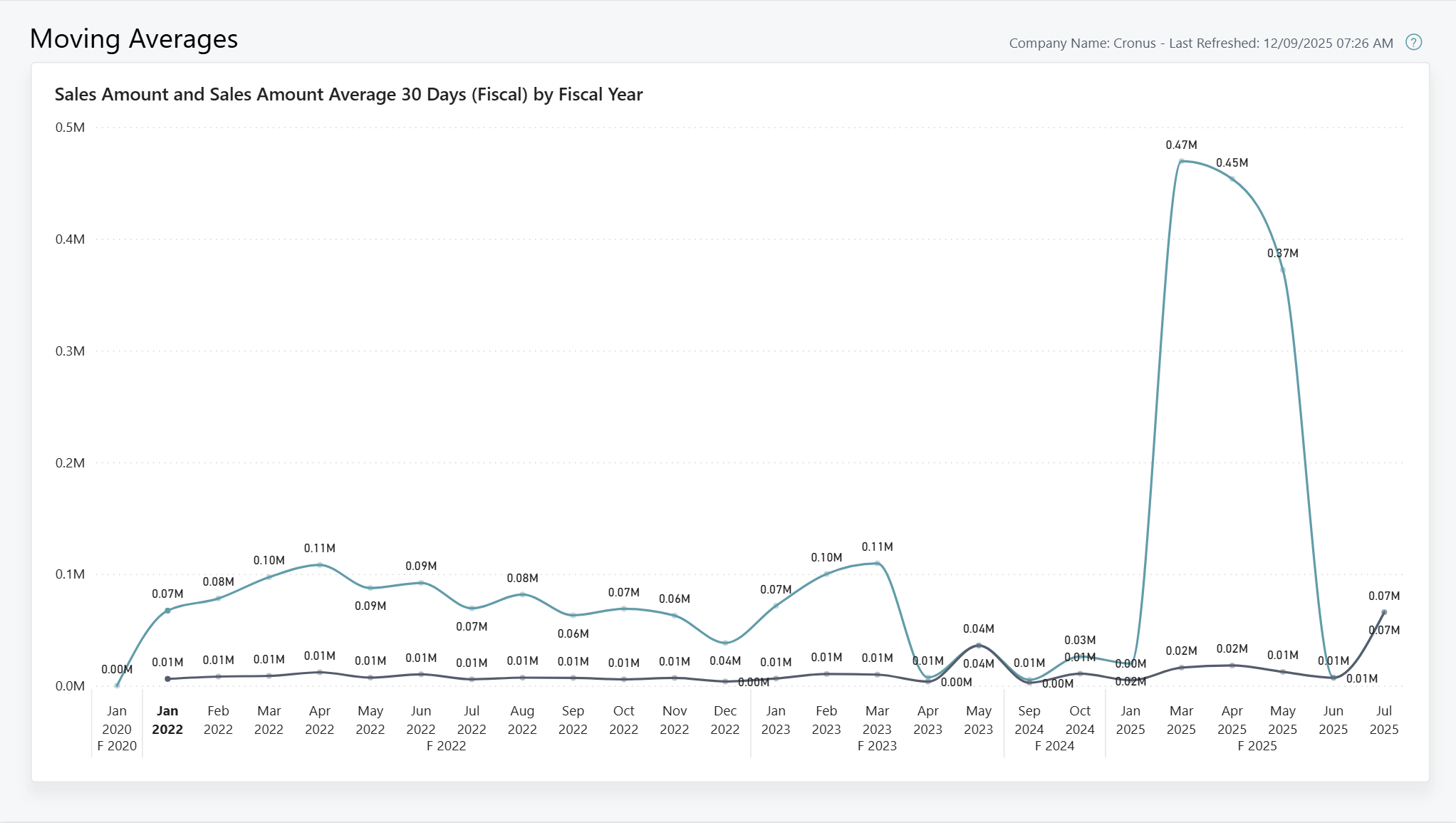 Screenshot from the Moving Average Power BI report