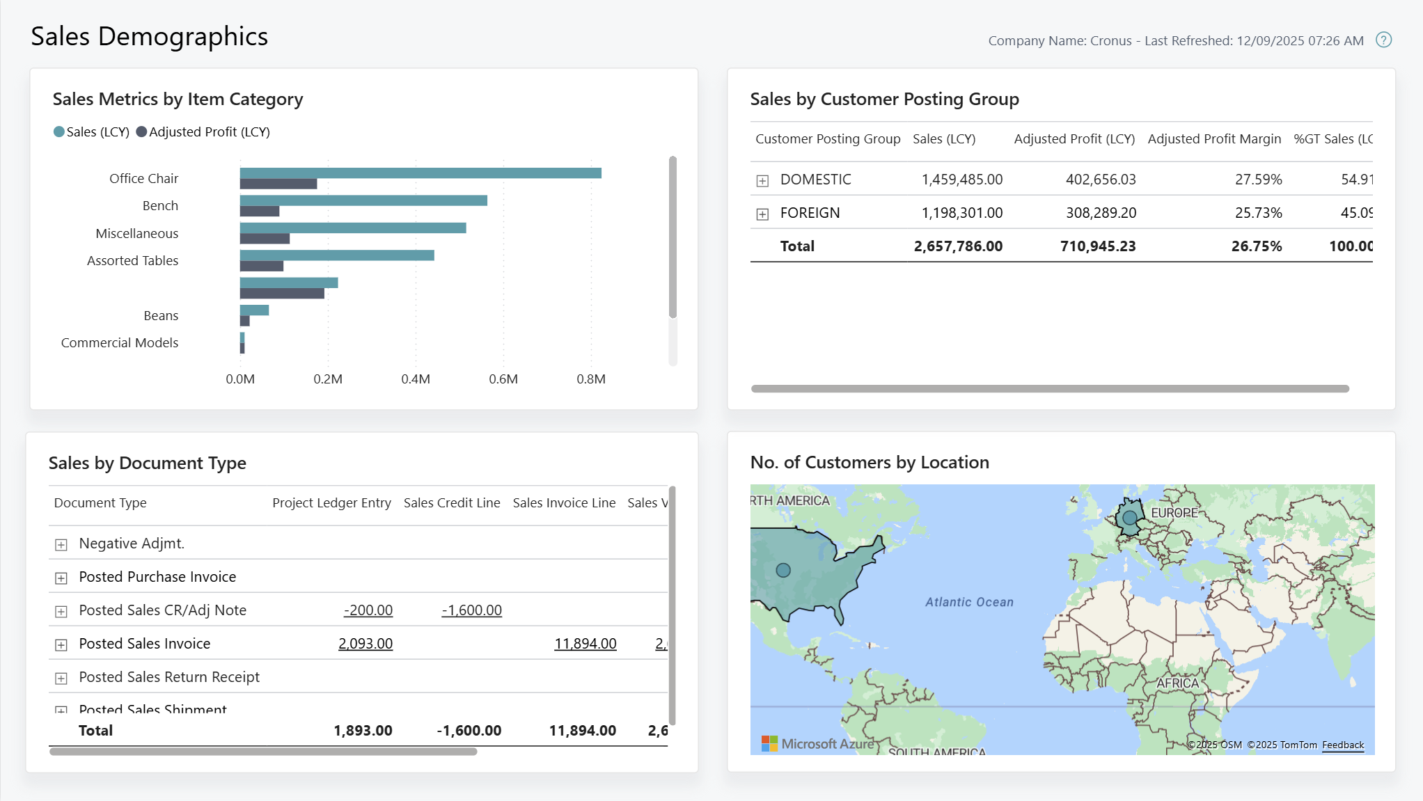 Screenshot of the Sales Demographics report