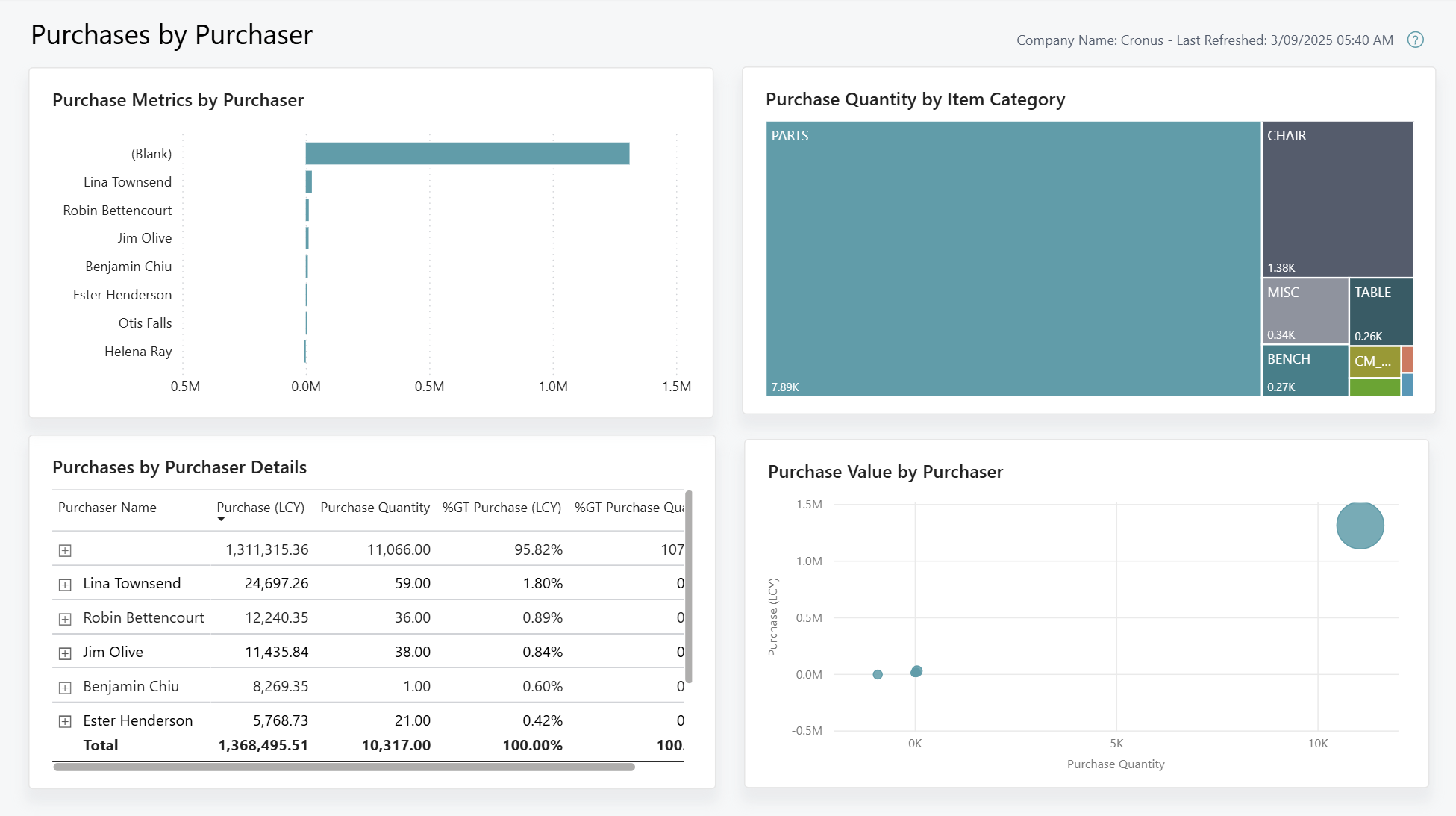 Screenshot of the Purchases by Purchaser Power BI report