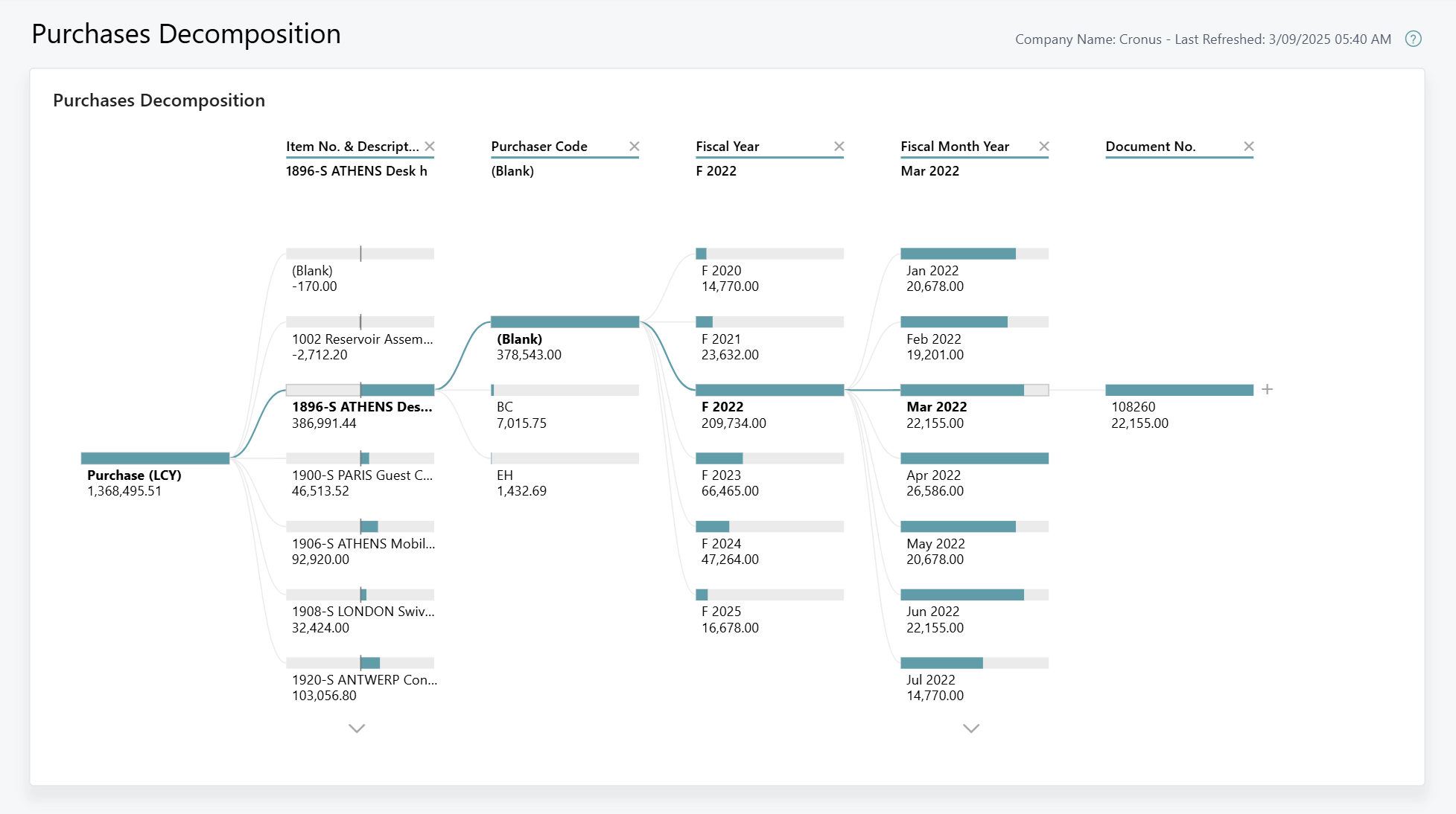 Screenshot of the Purchases Decomposition Power BI report