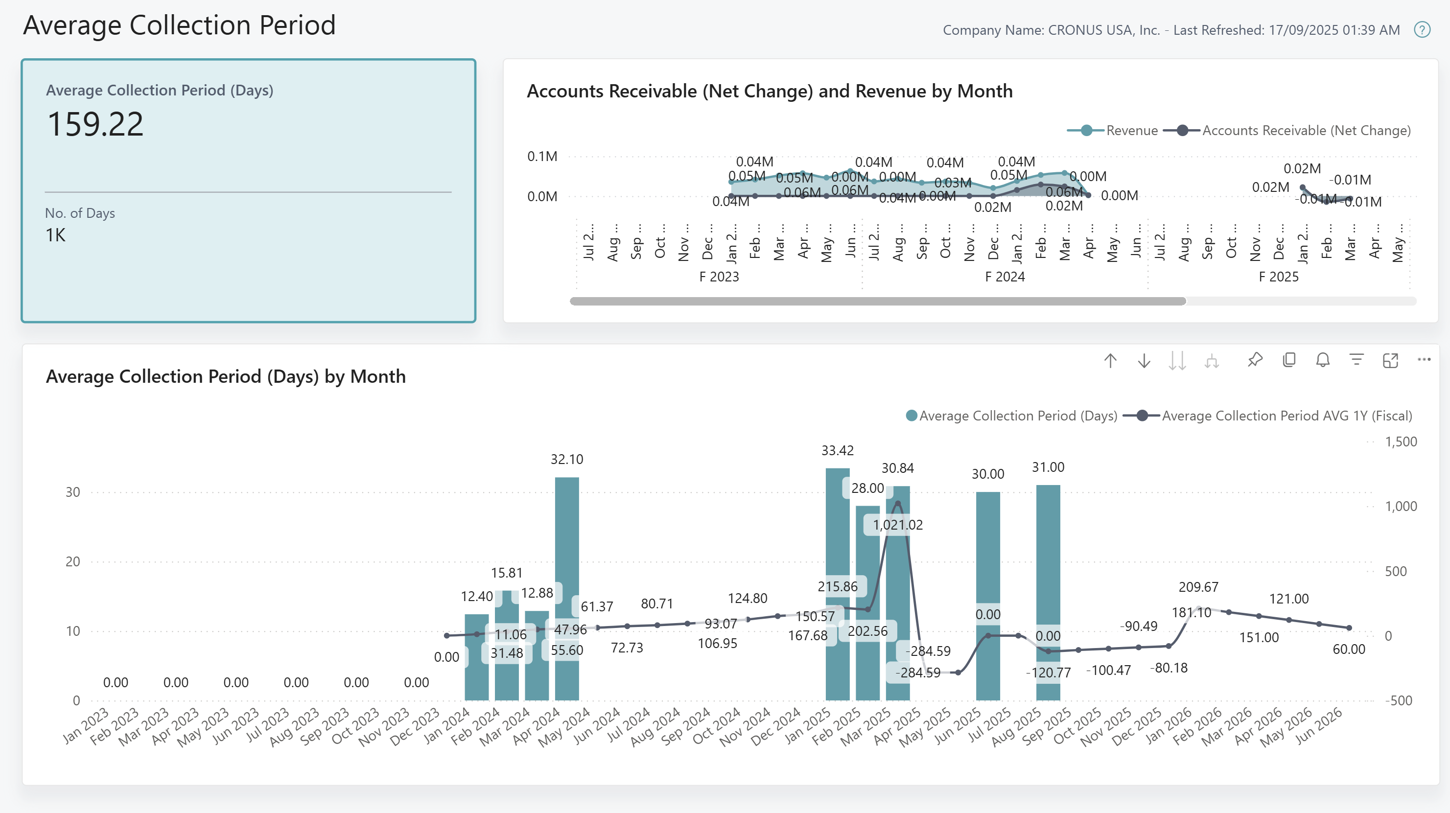 Screenshot of the Average Collection Period report.