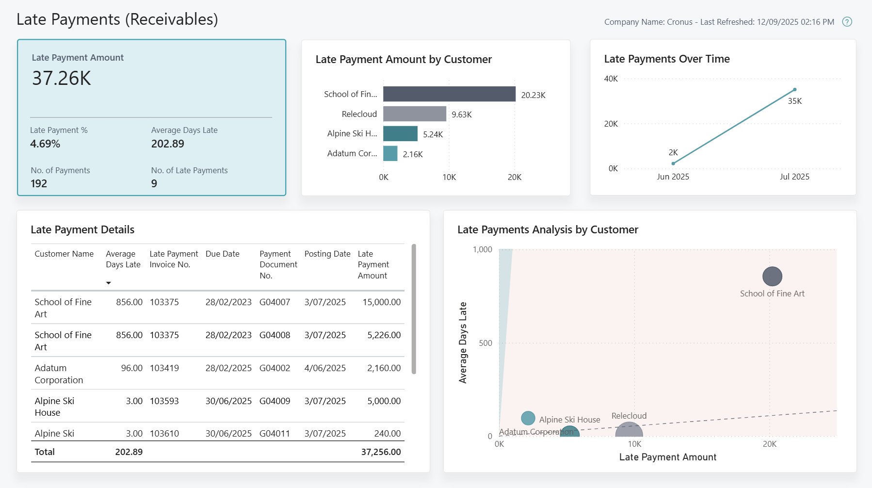 Screenshot of the Late Payment Analysis (Receivables) report