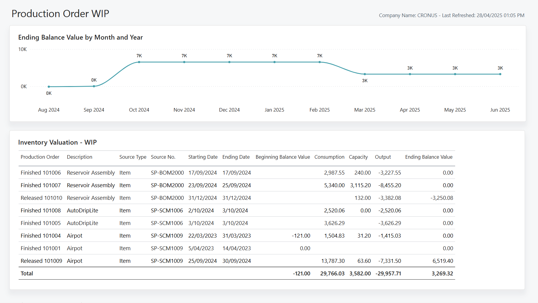 Screenshot of the Production Order WIP Power BI Report