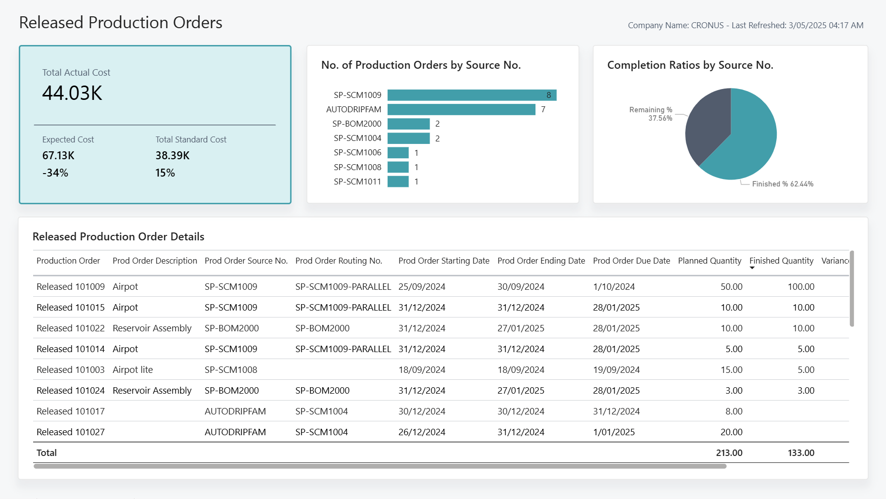 Screenshot of the Released Production Orders Power BI Report