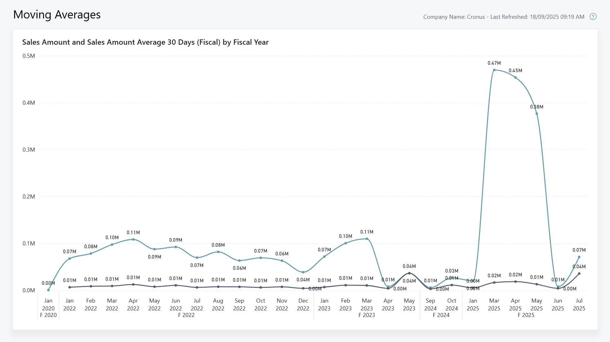 Screenshot of the Moving Average Power BI report