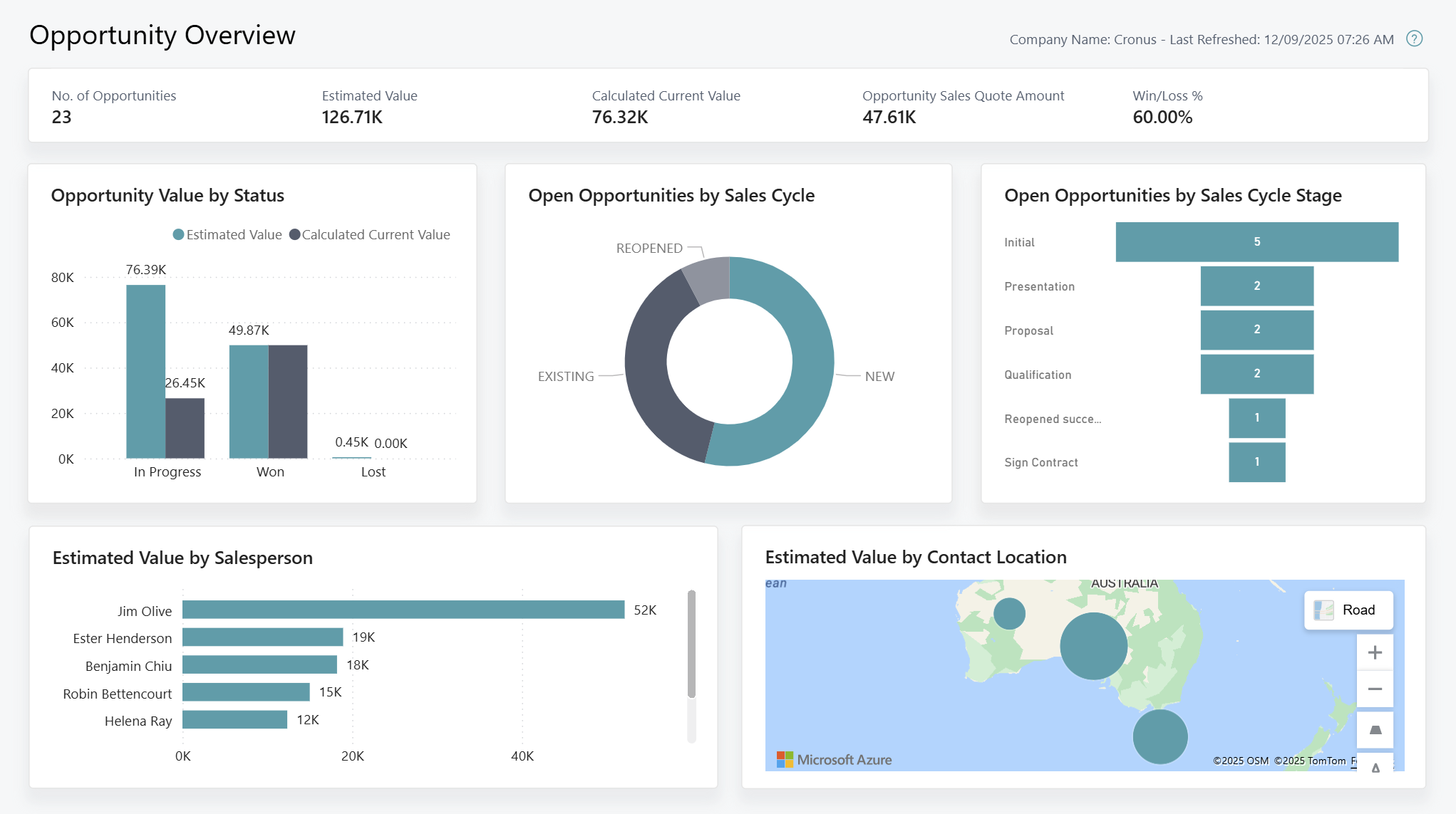 Screenshot of the Opportunity Overview report