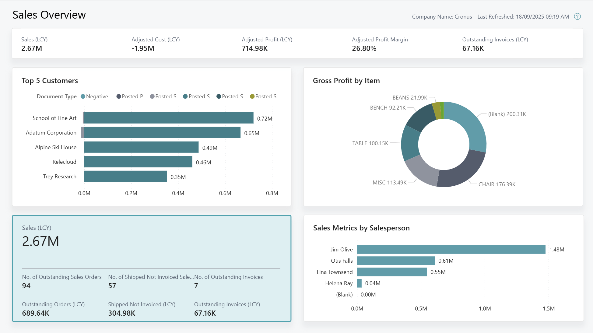 Screenshot of the Sales Overview Power BI report