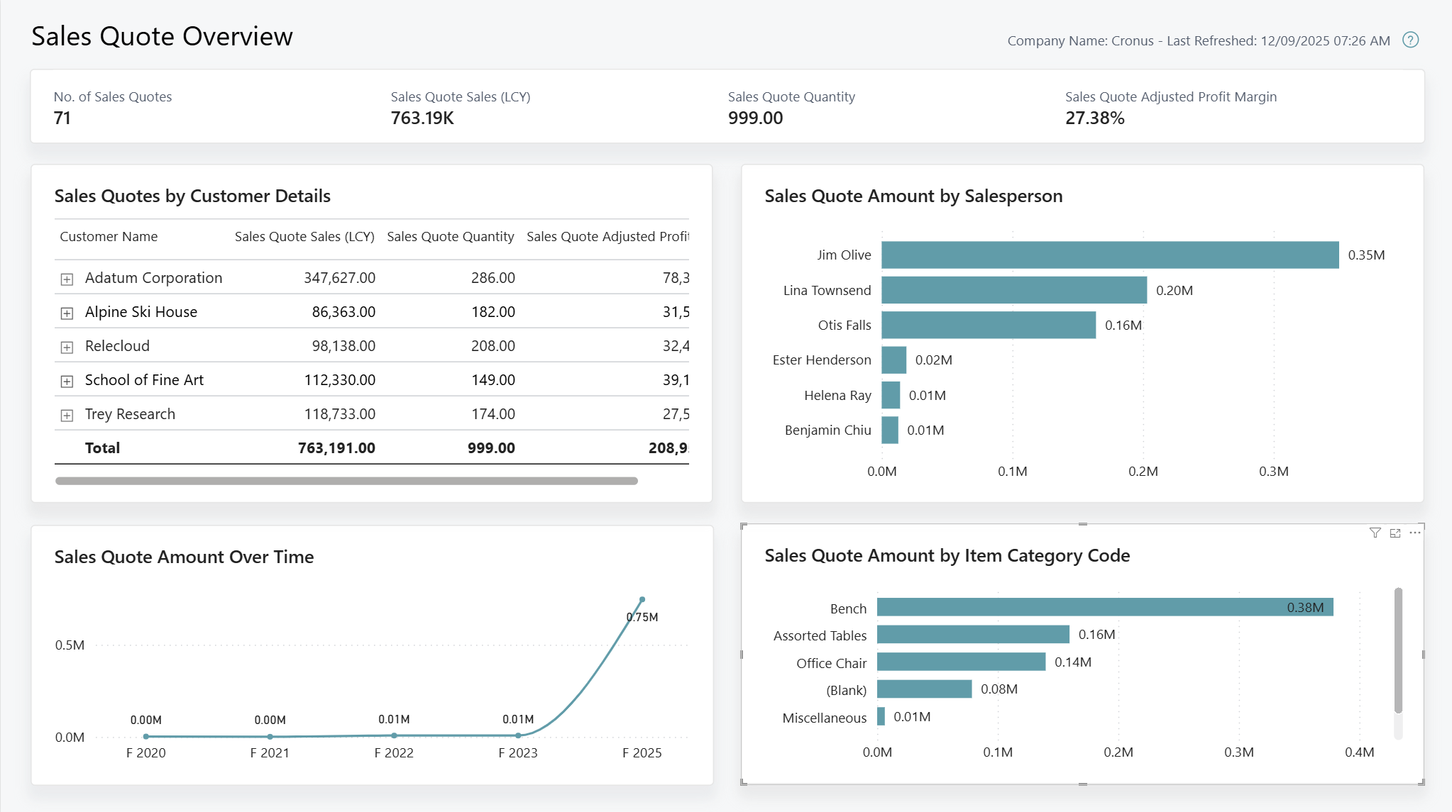 Screenshot of the Sales Quote Overview report