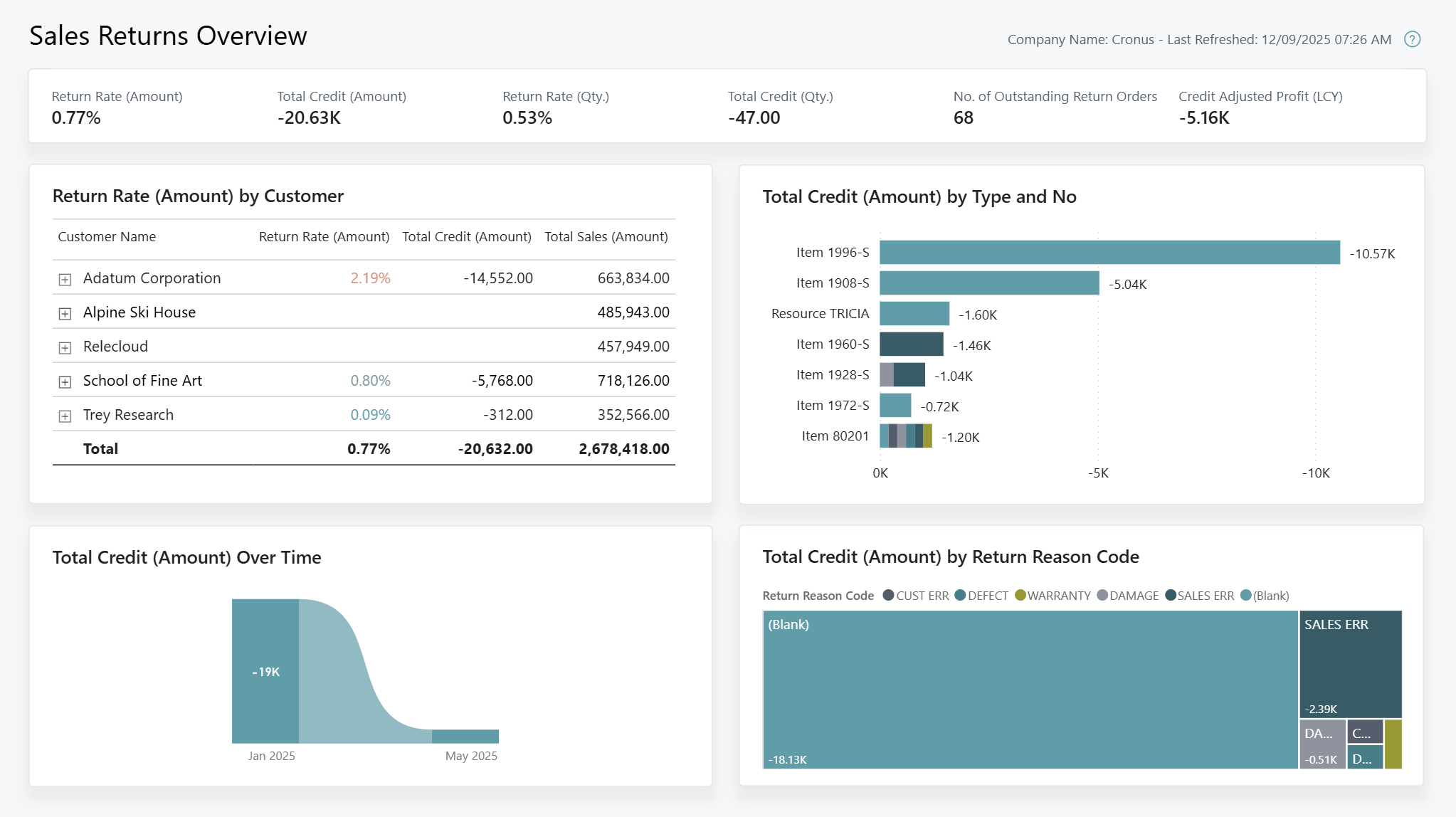 Screenshot of the Return Order Overview report