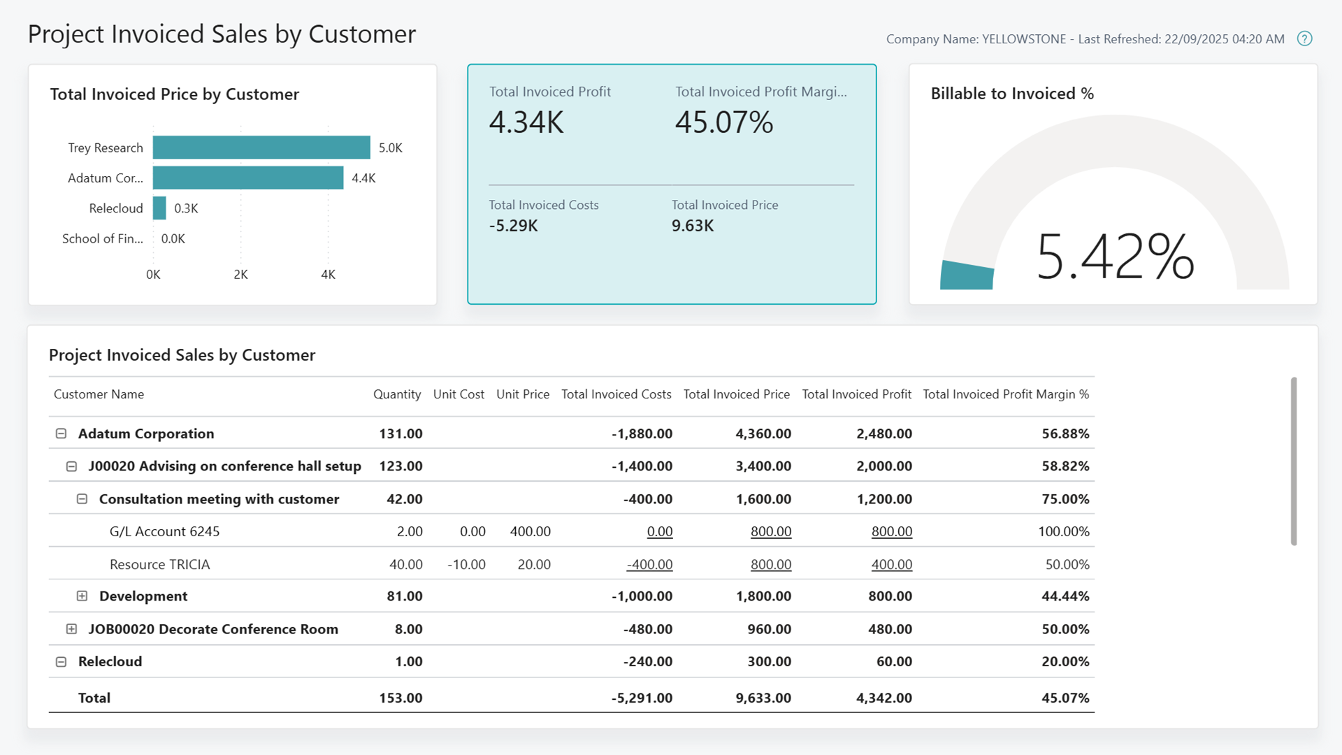 Screenshot of the Project Invoiced Sales by Customer Power BI Report