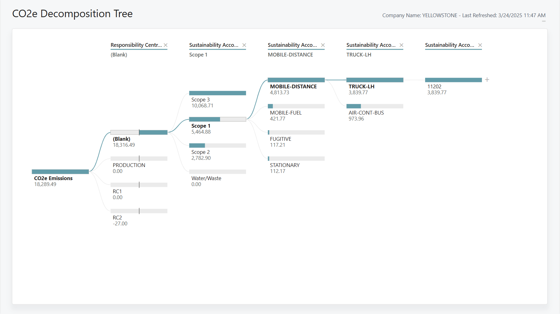 Screenshot of the CO2e Decomposition Tree Power BI report