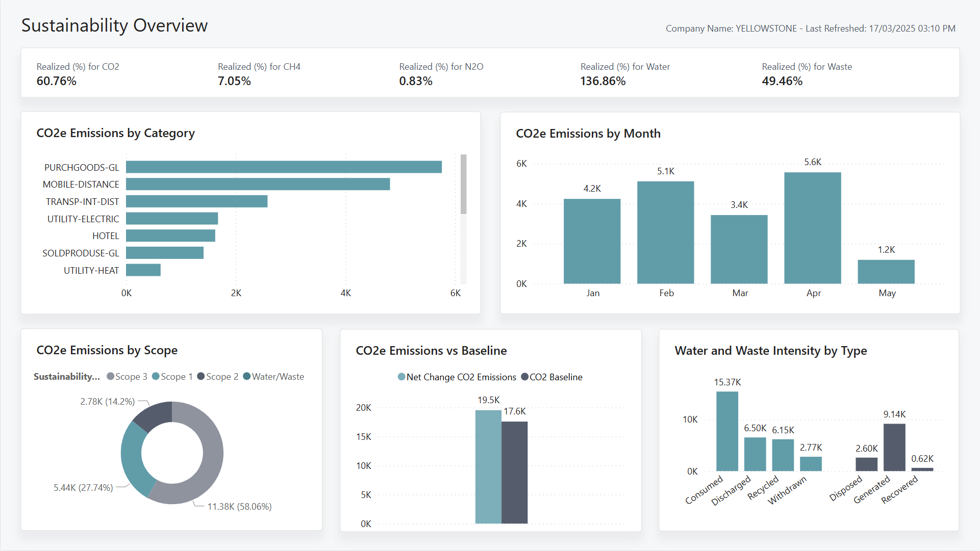 Screenshot of the Sustainability Overview Power BI report