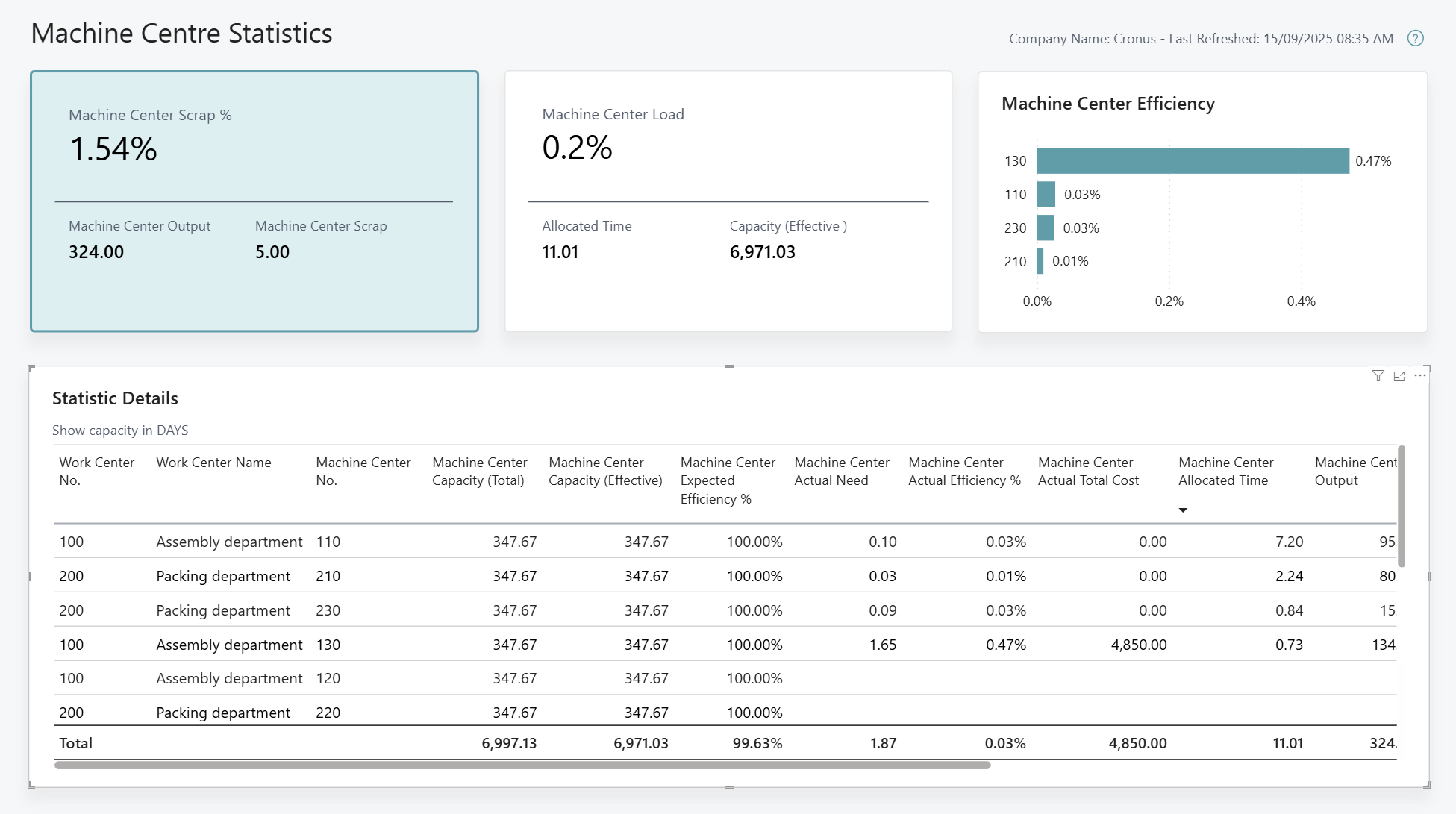Machine Center Statistics | Sparkrock Ed Help
