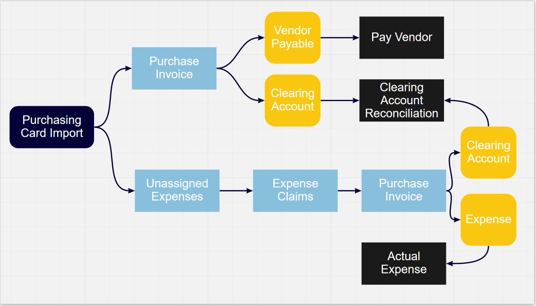 Purchasing cards | Sparkrock Ed Help