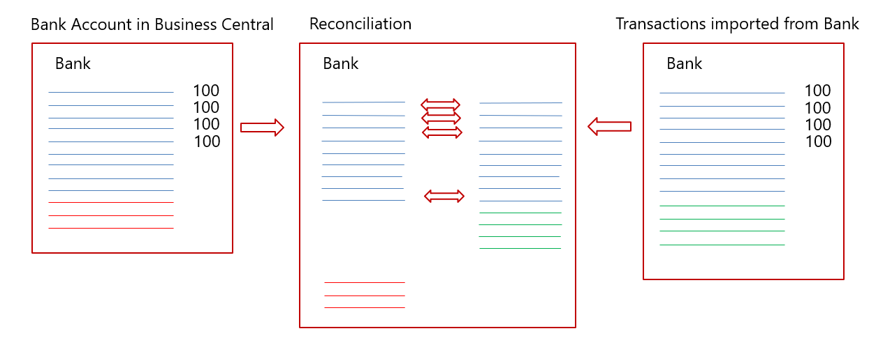 Illustration du rapprochement de compte bancaire.