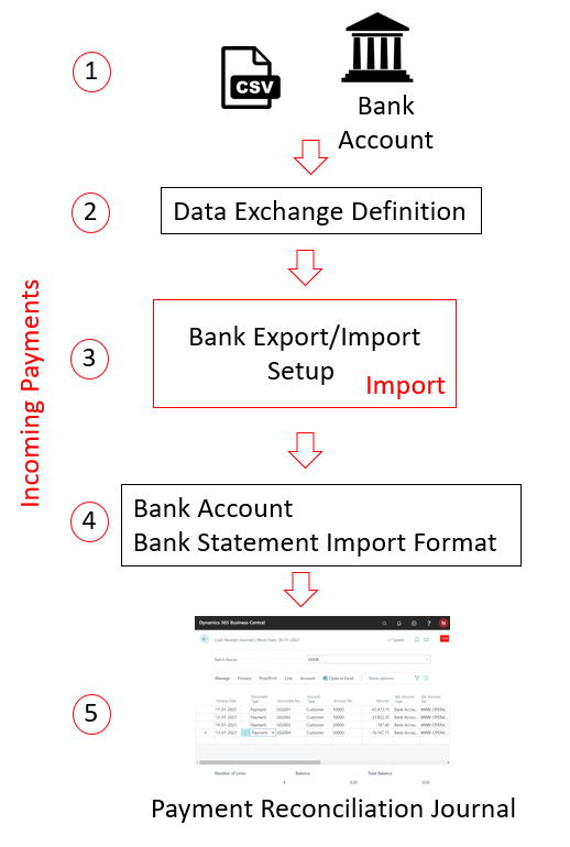 Illustration des paiements reçus de la banque dans les comptes bancaires.