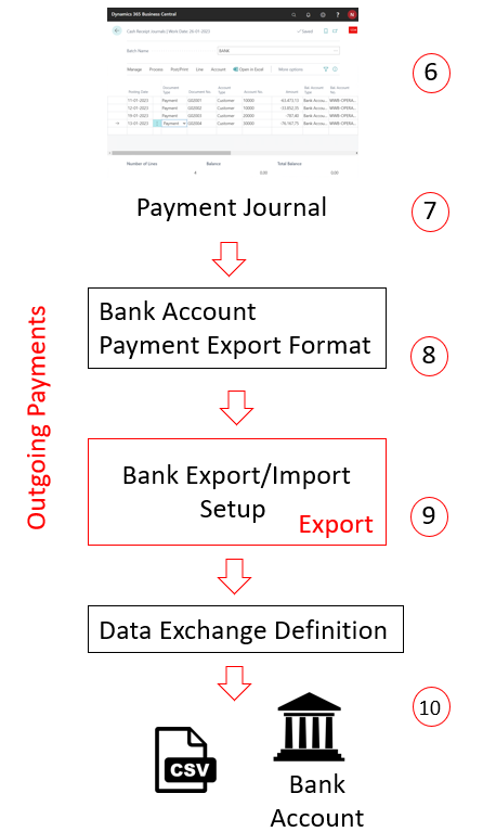 Illustration des paiements des comptes bancaires envoyés à la banque.