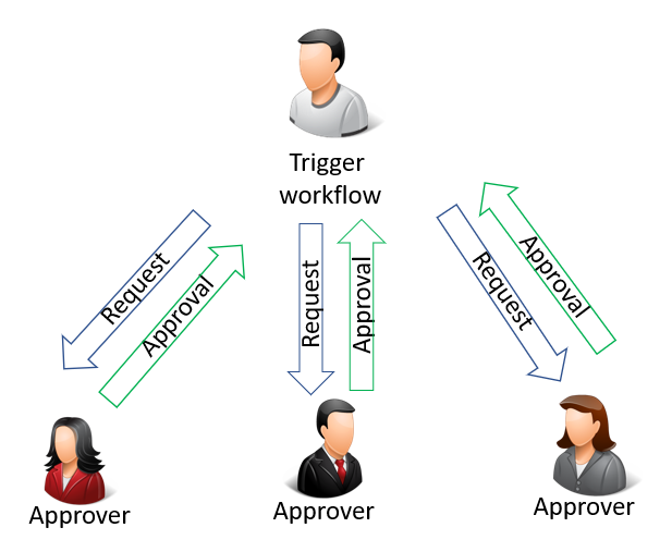 Illustration d'un workflow avec approbation parall&egrave;le.