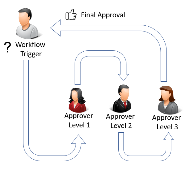 Illustration d'un workflow avec approbation s&eacute;quentielle.