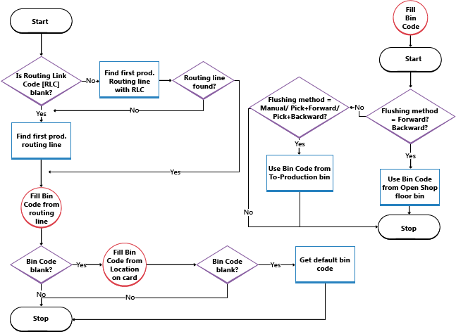 Diagramme de flux de zone.
