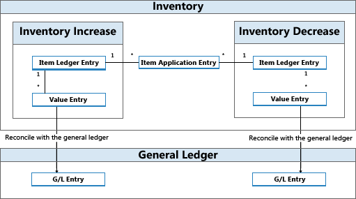 Flux d'&eacute;critures lors du rapprochement du stock avec la comptabilit&eacute;.