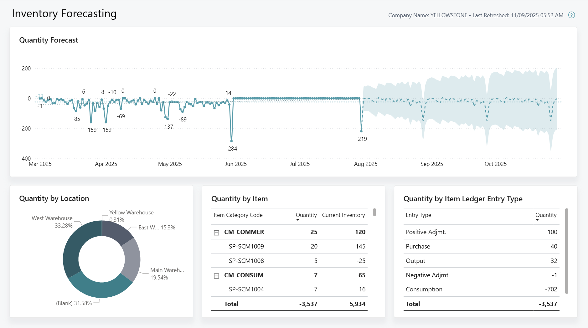 Capture d'&eacute;cran du rapport Pr&eacute;vision d'inventaire Power BI