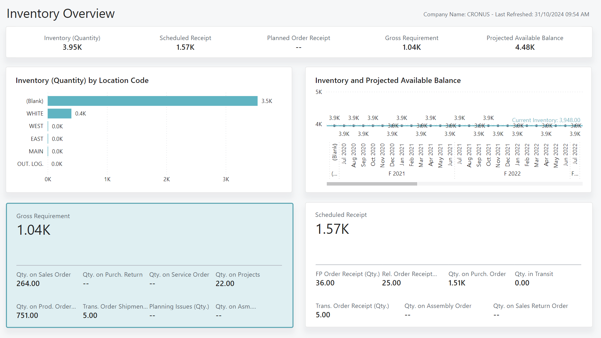 Capture d'&eacute;cran du rapport Power BI Aper&ccedil;u des stocks