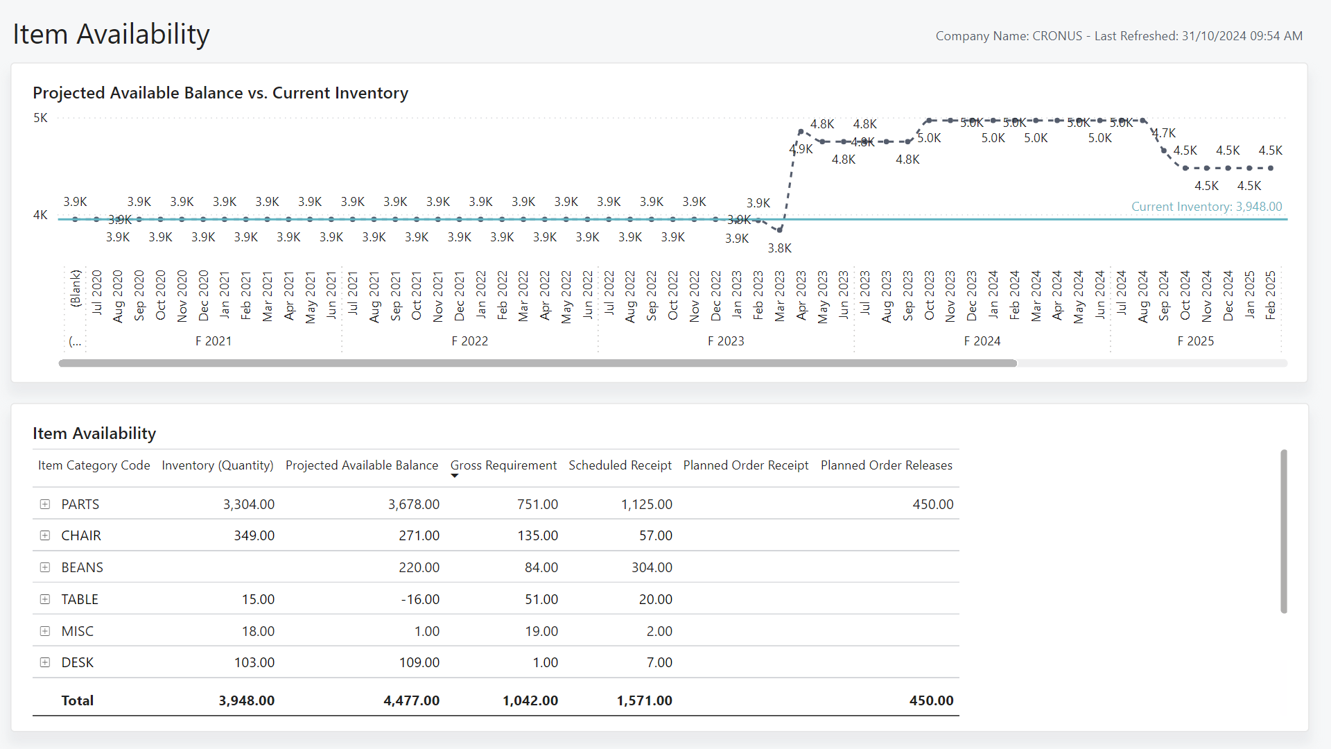 Capture d'&eacute;cran du rapport Disponibilit&eacute; des articles Power BI