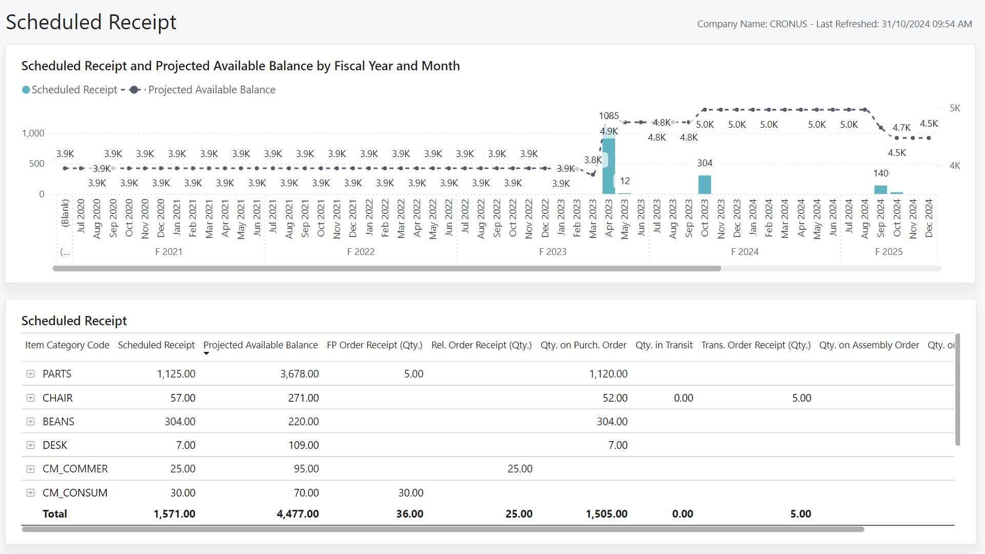 Capture d'&eacute;cran du rapport R&eacute;ception programm&eacute;e Power BI