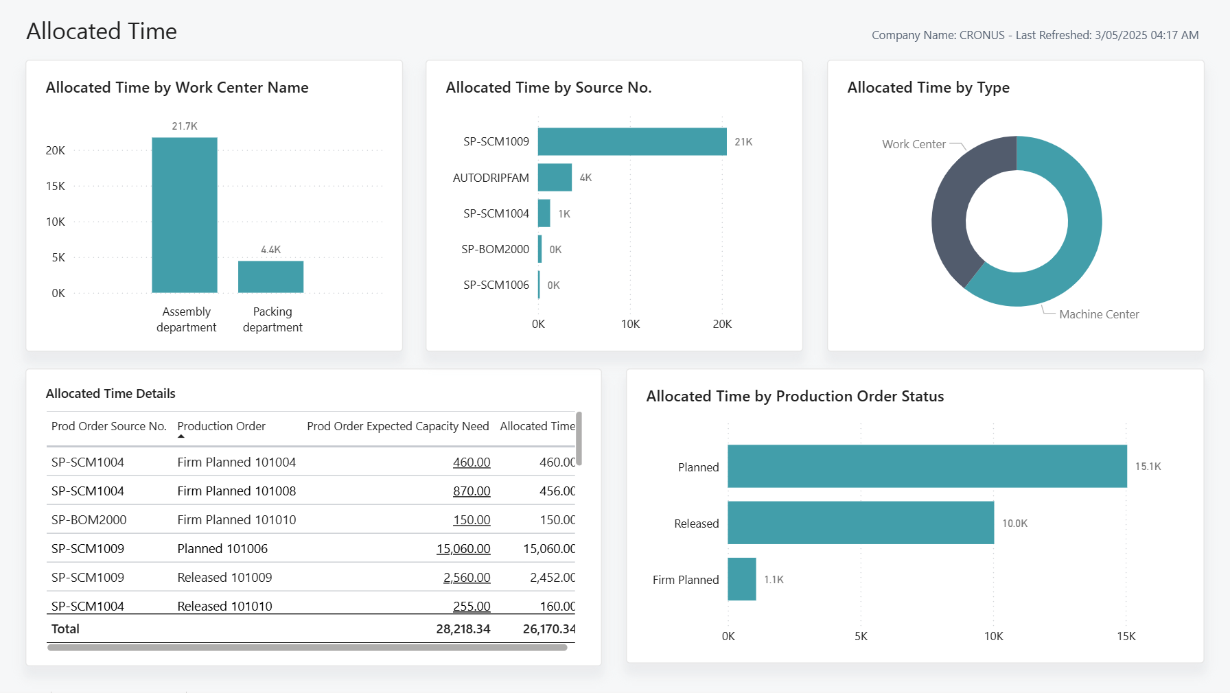 Capture d'&eacute;cran du rapport Power BI Heures allou&eacute;es