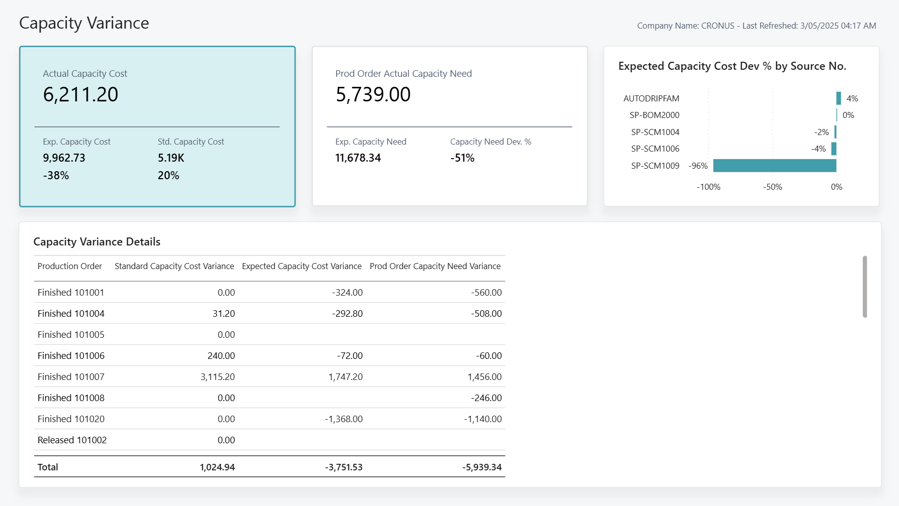 Capture d'&eacute;cran du rapport Power BI &Eacute;cart de capacit&eacute;