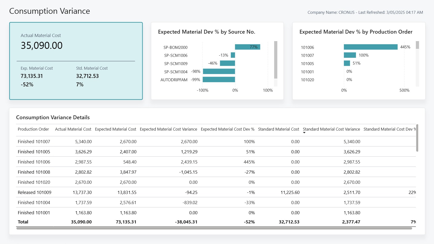 Capture d'&eacute;cran du rapport Power BI &Eacute;cart de consommation