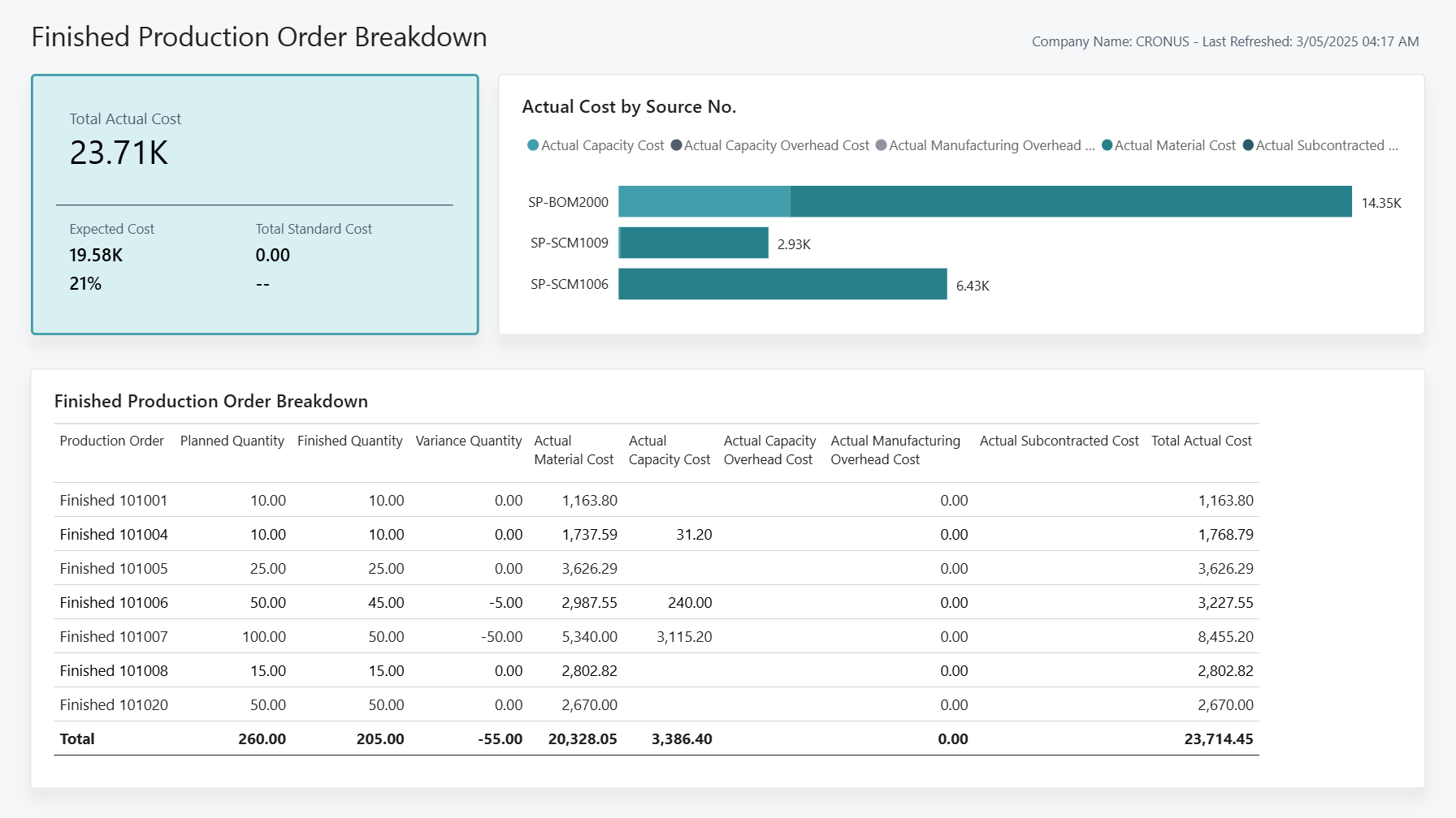 Capture d'&eacute;cran du rapport Power BI de ventilation de l'ordre de production termin&eacute;