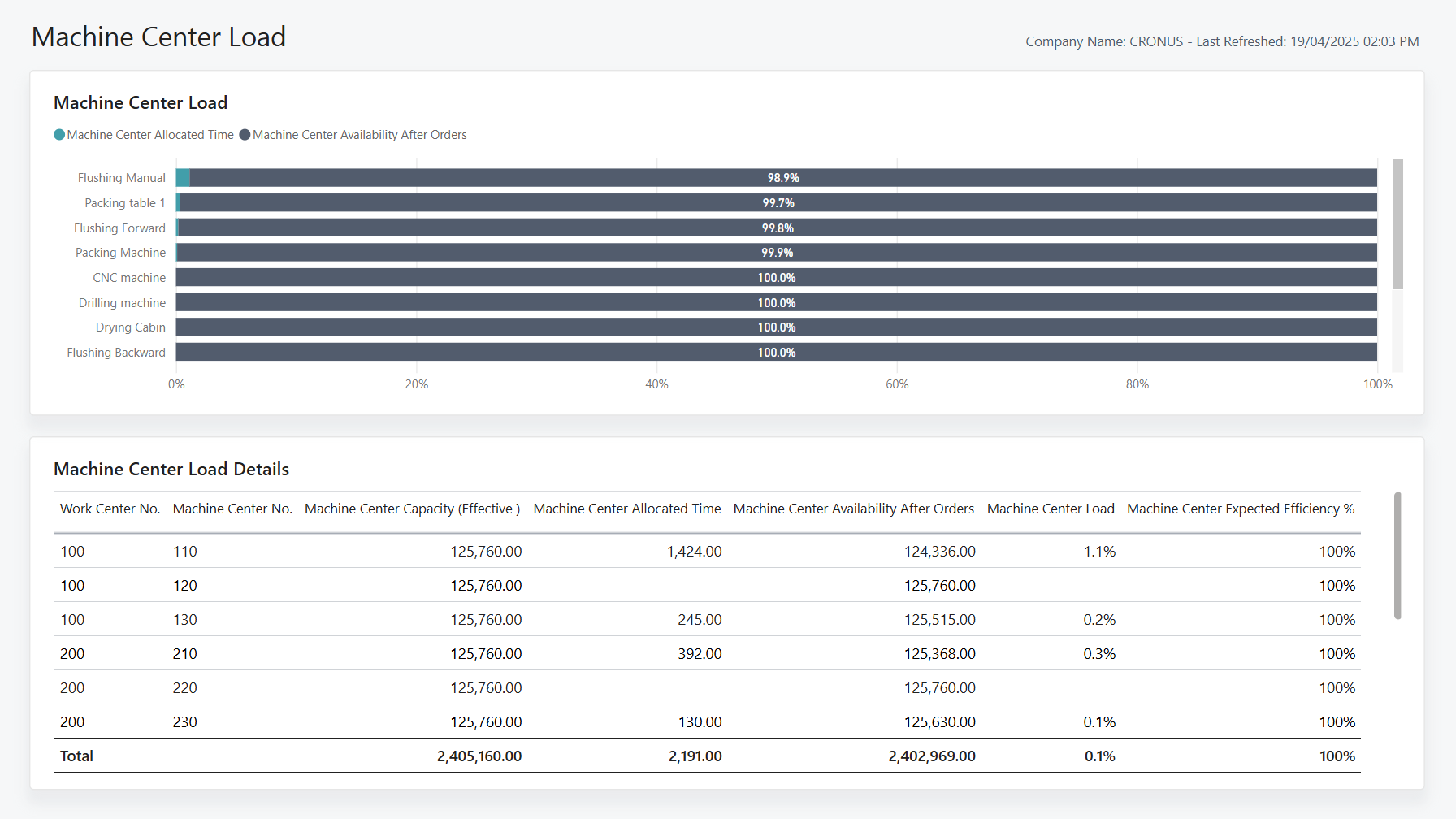 Capture d'&eacute;cran du rapport Power BI Charge du centre machine