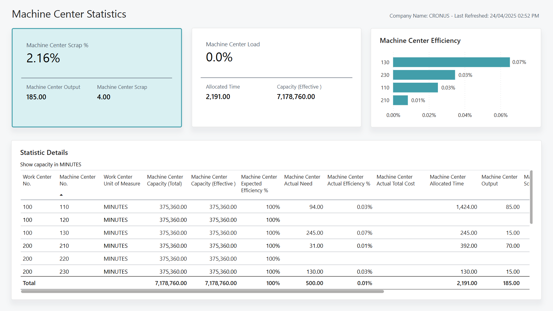 Capture d'&eacute;cran du rapport Power BI Statistiques du centre machine
