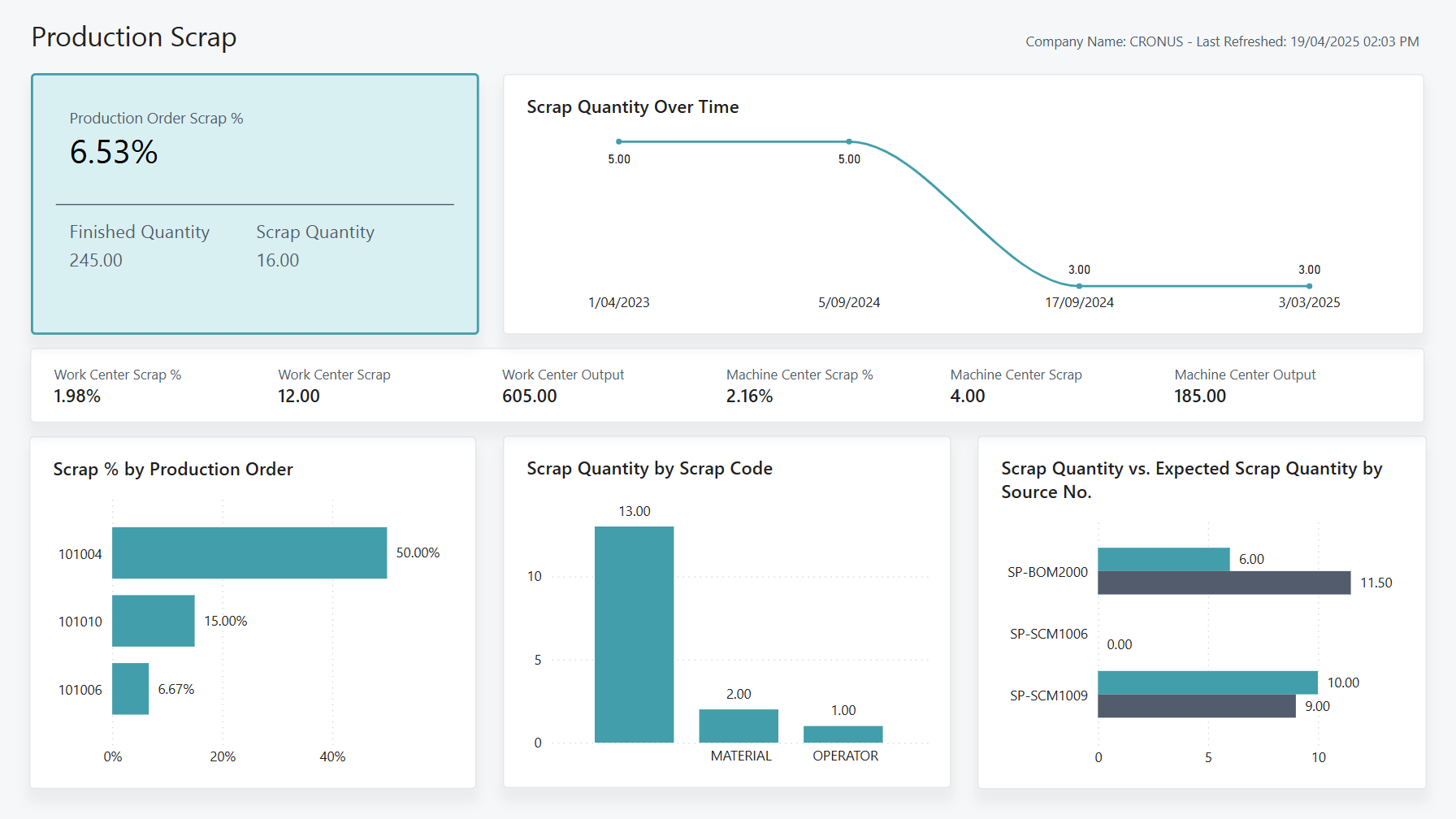 Capture d'&eacute;cran du rapport Power BI Rebut de production