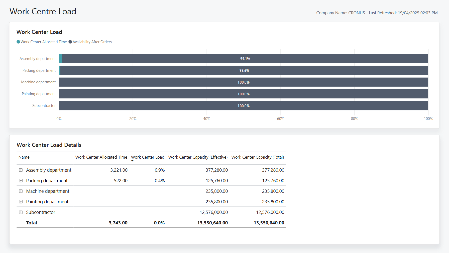 Capture d'&eacute;cran du rapport Power BI Charge du centre de travail