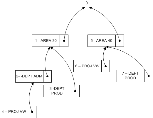 Exemple de structure d'arbre d'axes analytiques dans NAV 2013.