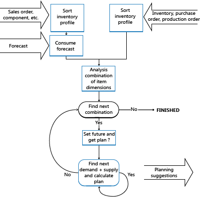D&eacute;tails de conception : Concepts centraux du syst&egrave;me de planification